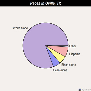 Orange races chart