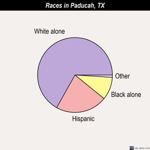 Palacios races chart