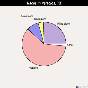 Palacios races chart