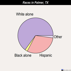 Palmer races chart