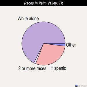 Palisades races chart