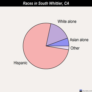 South Whittier races chart