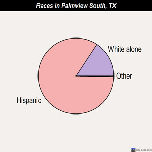 Palm Valley races chart