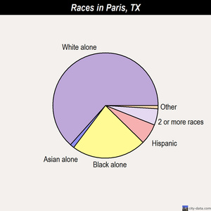Paris races chart