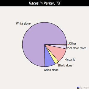 Parker races chart