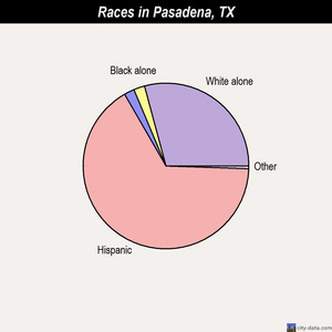 Pasadena races chart