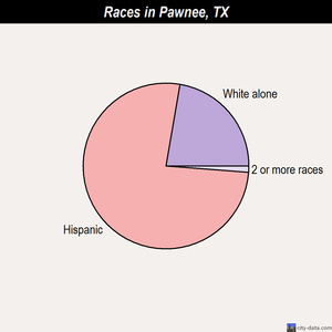 Pawnee races chart