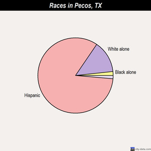 Pecos races chart