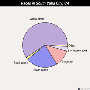 South Yuba City races chart