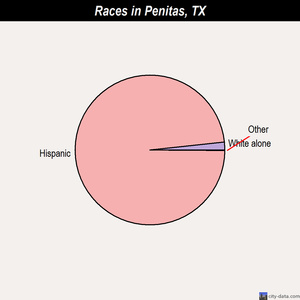 Penitas races chart