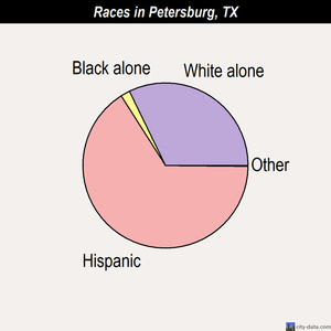 Petersburg races chart