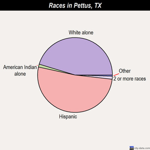 Pettus races chart