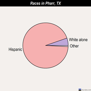 Pharr races chart