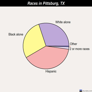 Pittsburg races chart