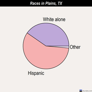 Plainview races chart