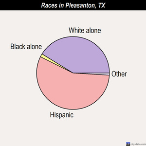 Pleasanton races chart