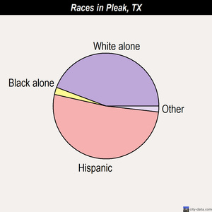Pleak races chart