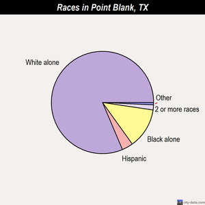 Point Blank races chart