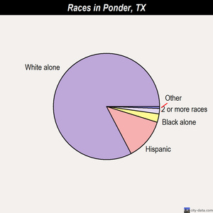 Ponder races chart