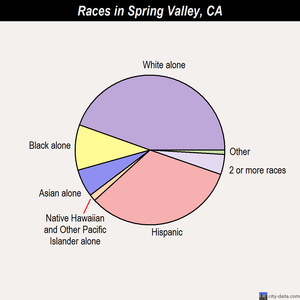 Spring Valley races chart