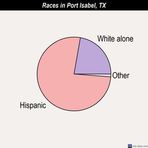 Port Isabel races chart