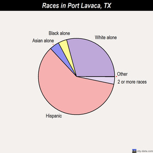 Port Lavaca races chart