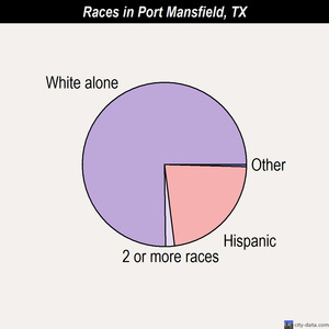 Port Mansfield races chart
