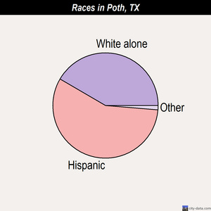 Poth races chart
