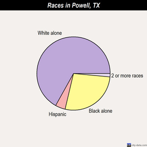 Port Neches races chart