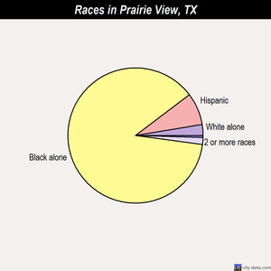 Premont races chart