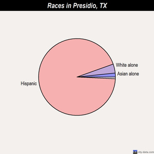 Presidio races chart