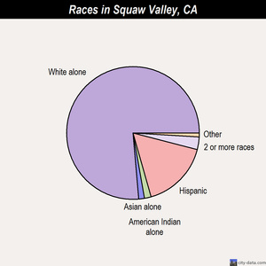 Squaw Valley races chart