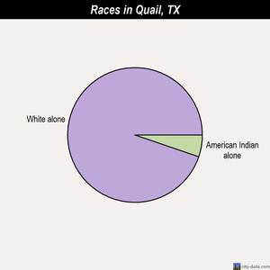 Quitaque races chart