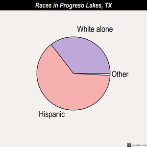 Progreso Lakes races chart