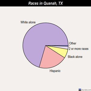 Quanah races chart