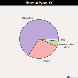 Pyote races chart