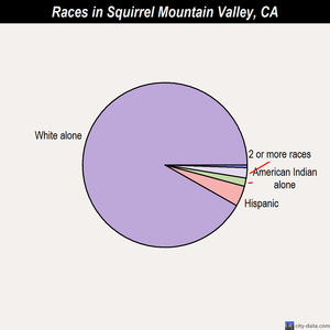 Squirrel Mountain Valley races chart