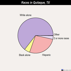 Quitman races chart