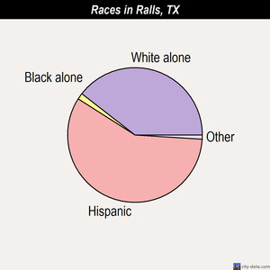 Ralls races chart