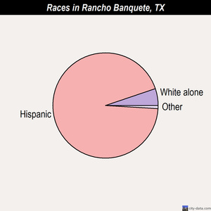 Rancho Banquete races chart