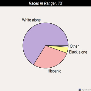 Ranger races chart