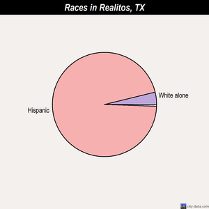 Realitos races chart
