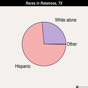Ratamosa races chart