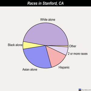 stanford california ca city races