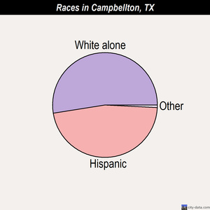 Rancho Viejo races chart