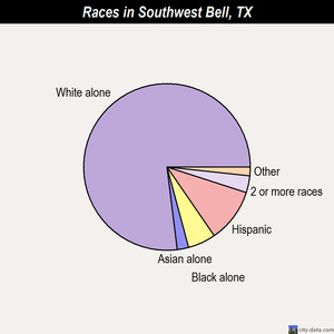 Southwest Bell races chart