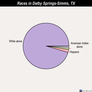 Dalby Springs-Simms races chart