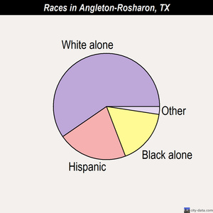 Angleton-Rosharon races chart