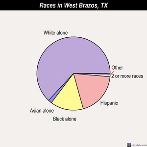 West Brazos races chart