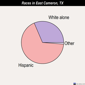 East Cameron races chart